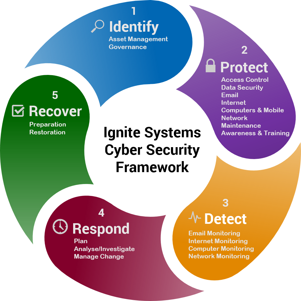 Cyber Security Framework - Ignite Systems